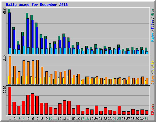 Daily usage for December 2016
