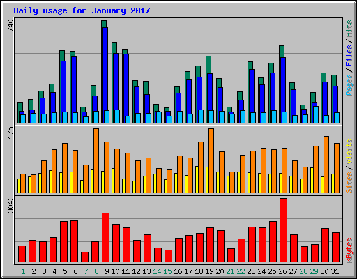 Daily usage for January 2017