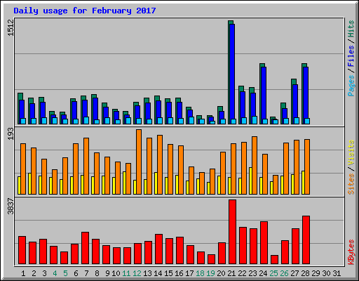 Daily usage for February 2017