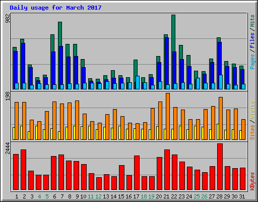 Daily usage for March 2017