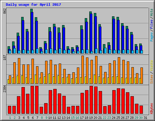 Daily usage for April 2017