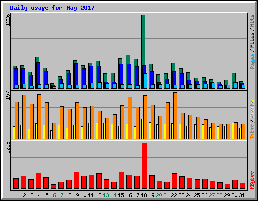 Daily usage for May 2017