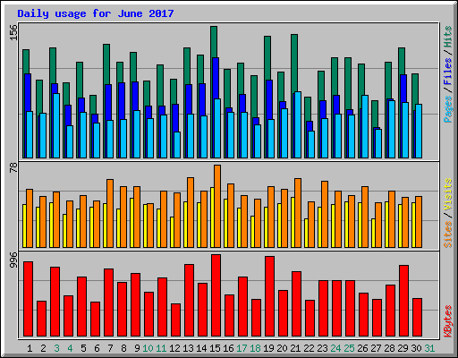 Daily usage for June 2017