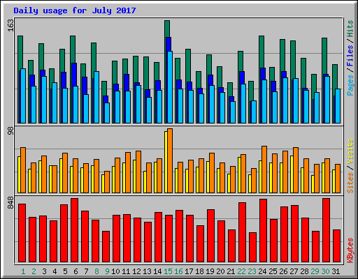 Daily usage for July 2017