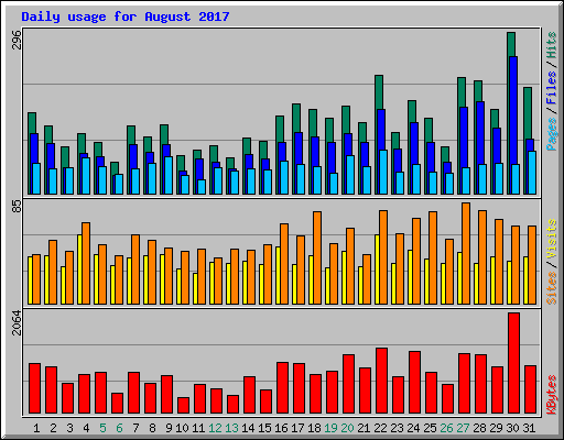 Daily usage for August 2017