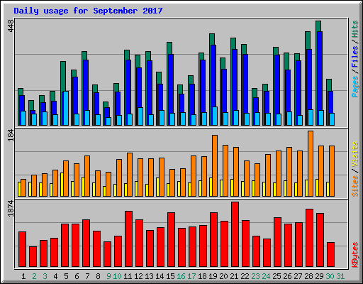 Daily usage for September 2017