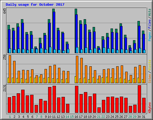 Daily usage for October 2017