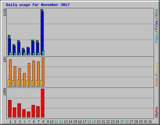 Daily usage for November 2017