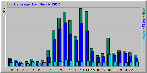 Hourly usage for March 2017