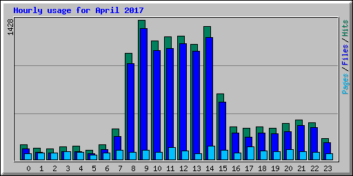 Hourly usage for April 2017