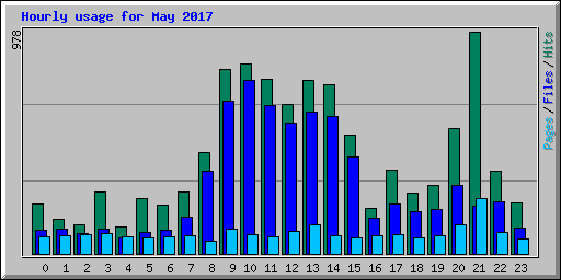Hourly usage for May 2017