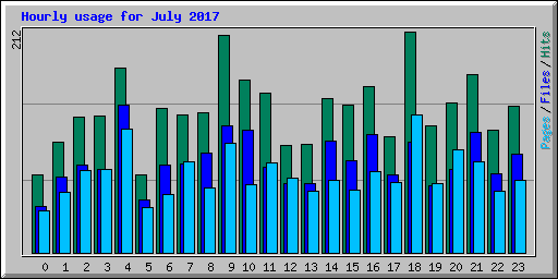 Hourly usage for July 2017