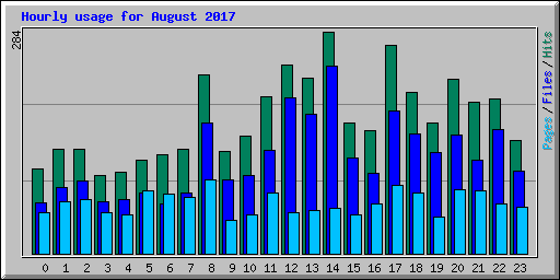 Hourly usage for August 2017