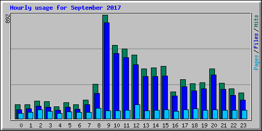 Hourly usage for September 2017