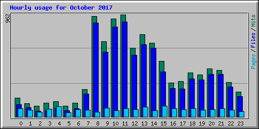 Hourly usage for October 2017
