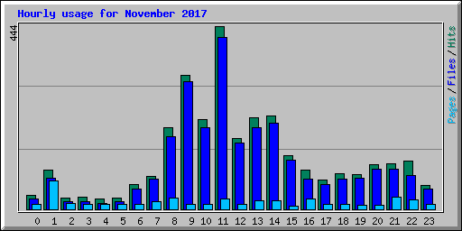Hourly usage for November 2017