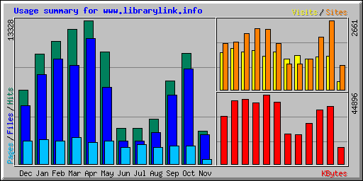 Usage summary for www.librarylink.info